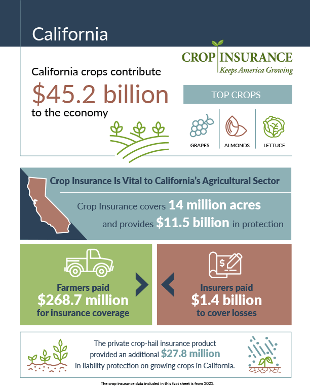 California Crop Insurance Fact Sheet