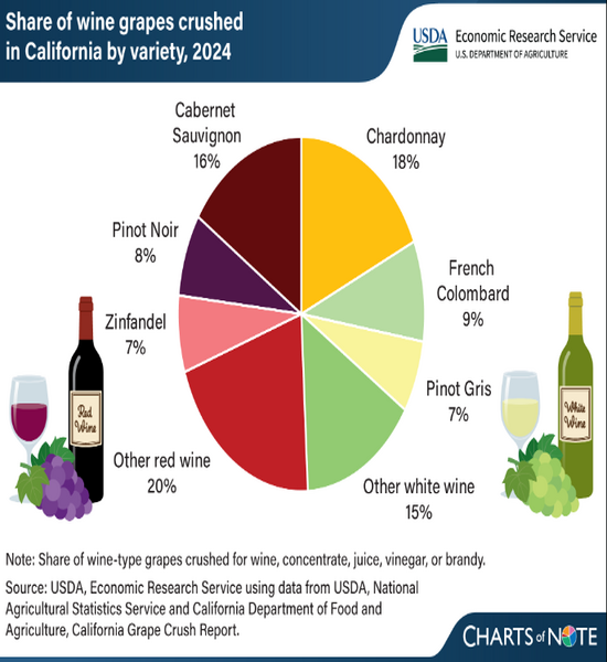 198342623568116976e0e66 Share of Wine Grapes Crushed in California